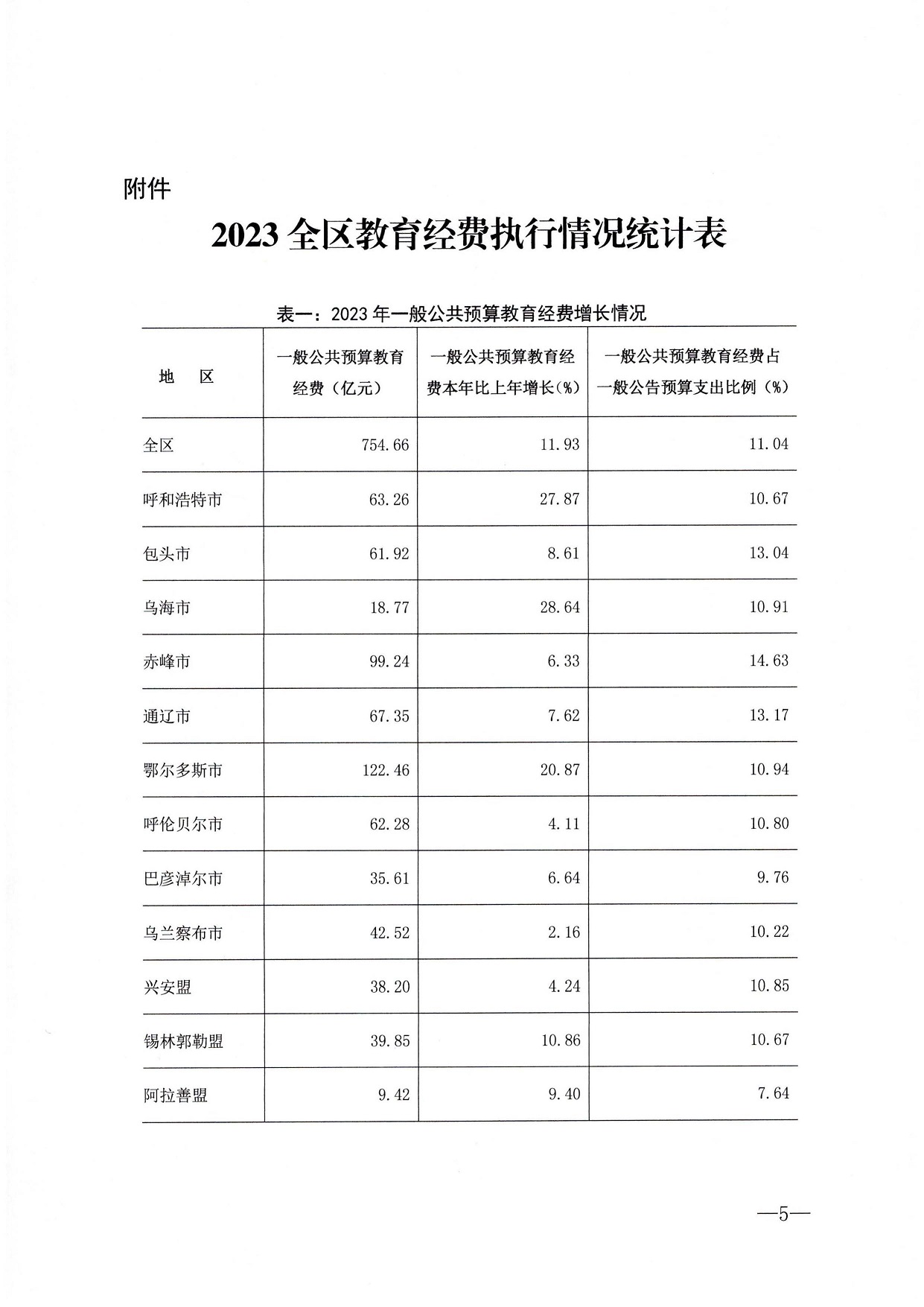 内蒙古教育厅 统计局 财政厅关于2023年全区教育经费执行情况统计公告 内教财【2024】90号_页面_5.jpg