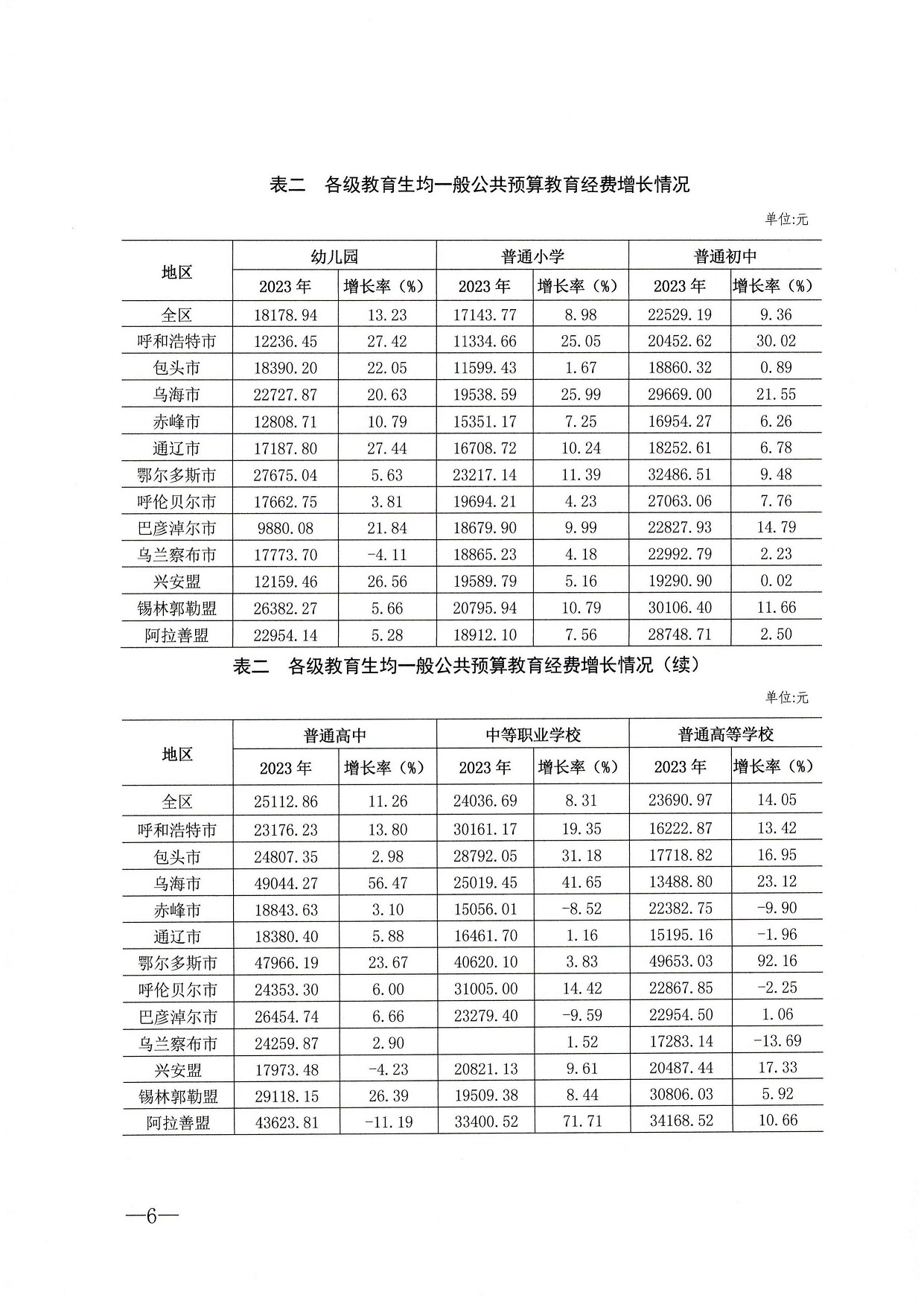 内蒙古教育厅 统计局 财政厅关于2023年全区教育经费执行情况统计公告 内教财【2024】90号_页面_6.jpg
