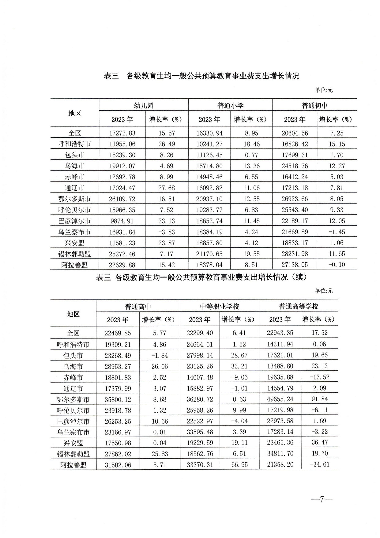 内蒙古教育厅 统计局 财政厅关于2023年全区教育经费执行情况统计公告 内教财【2024】90号_页面_7.jpg